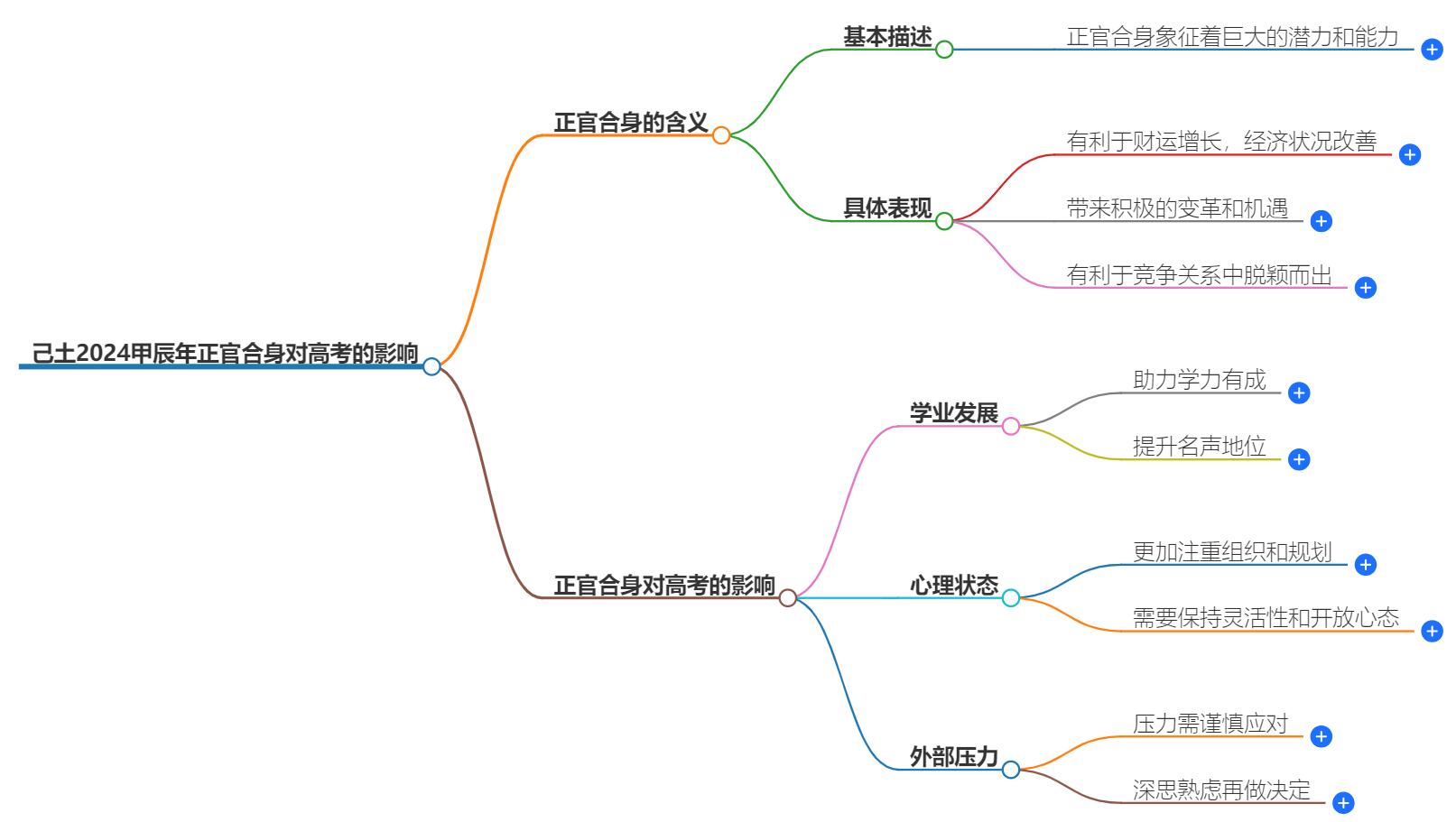 己土2024甲辰年正官合身有利于高考吗？学业运势分析