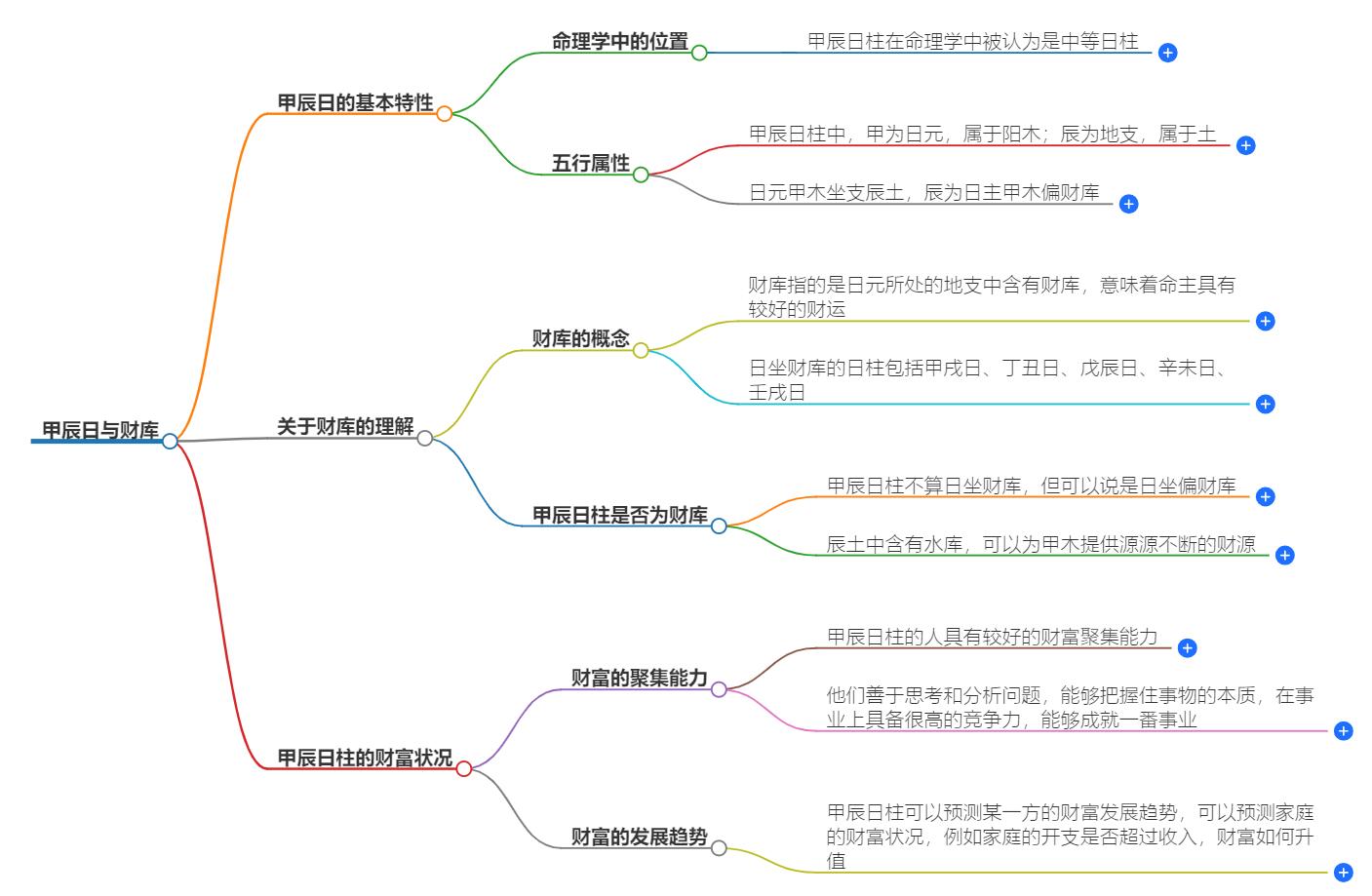 甲辰日是日坐财库吗？日柱财库，财富潜力解析