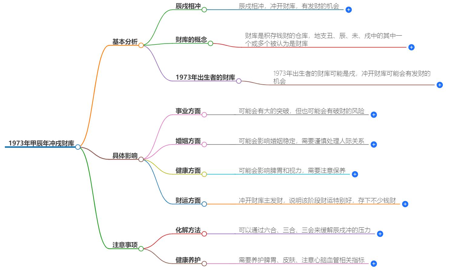 甲辰年冲戌财库1973年人好吗？流年冲财，运势详解