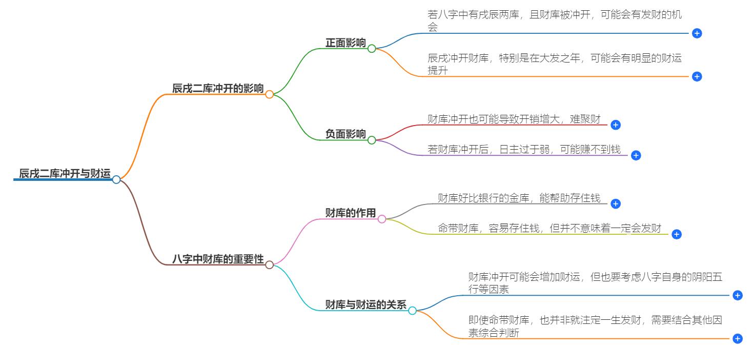 辰戌二库充会发财吗？风水财库，财富积累