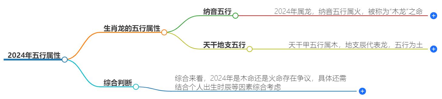 2024是火还是木？龙年五行解析