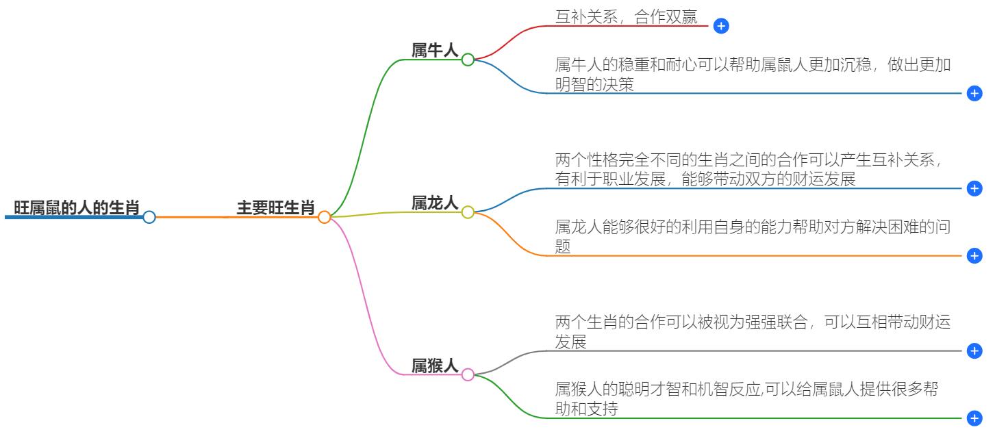 什么生肖是旺属鼠的人？生肖相旺的奥秘