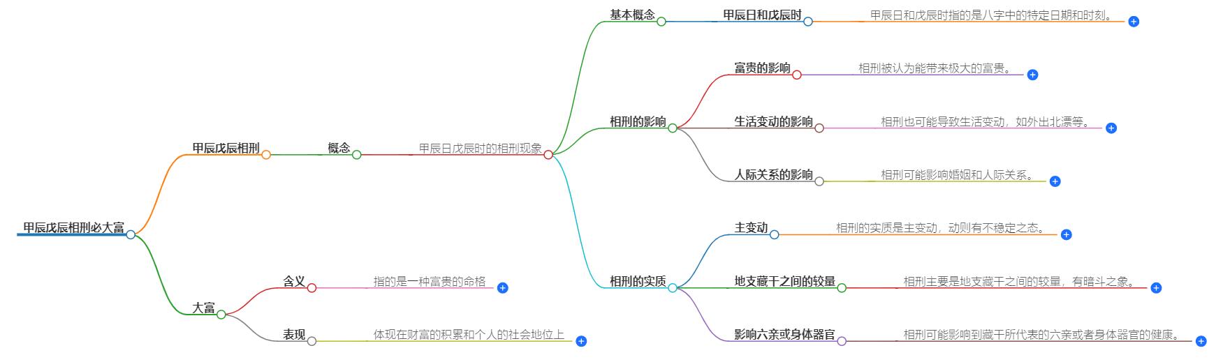 甲辰戊辰相刑必大富什么意思？财富密码解读
