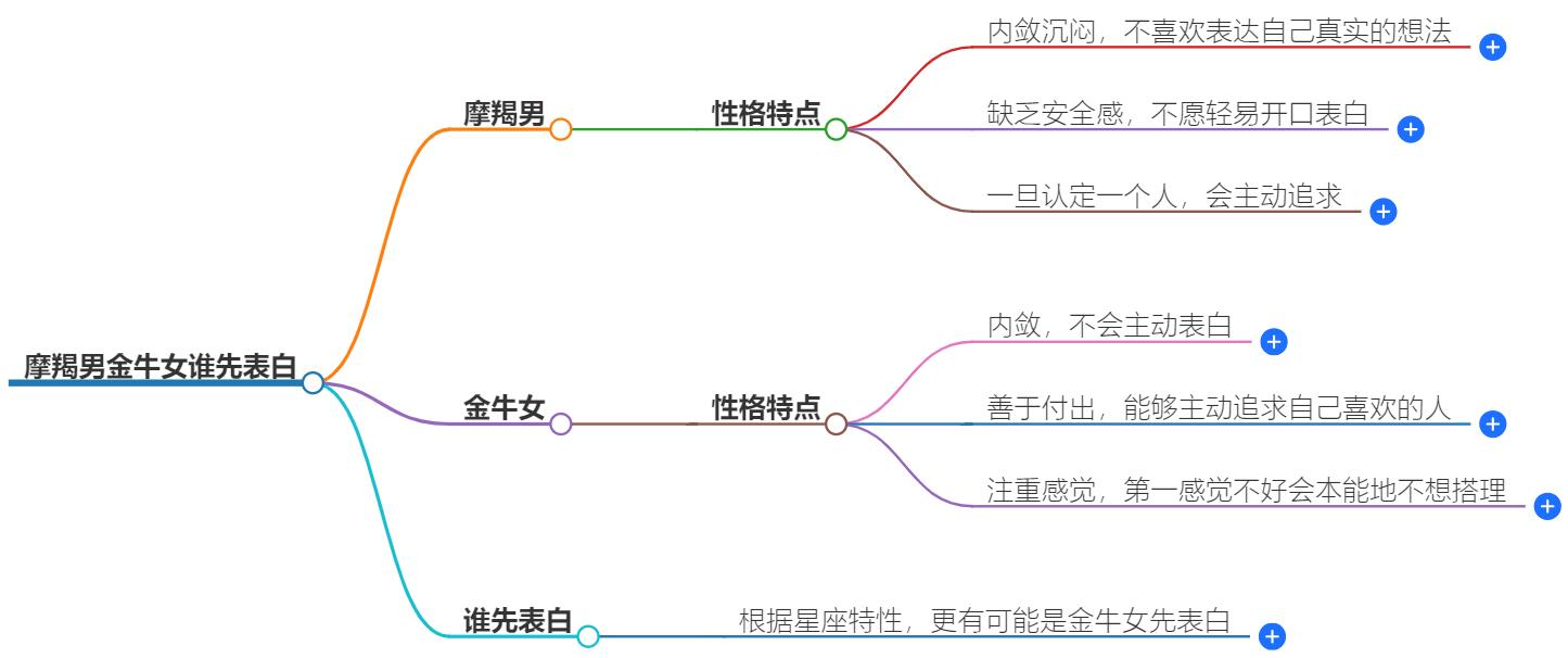 摩羯男金牛女谁先表白？看懂他们的爱情博弈