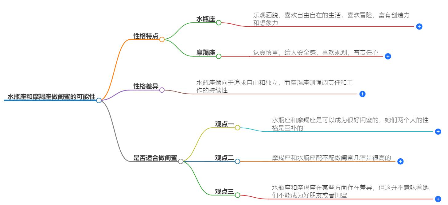 水瓶座和摩羯座适合做闺蜜吗？在一起会有什么反应