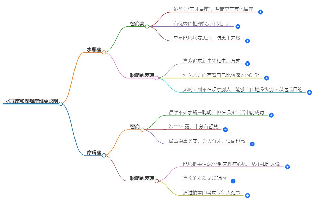 水瓶座和摩羯座谁更聪明？智商大比拼