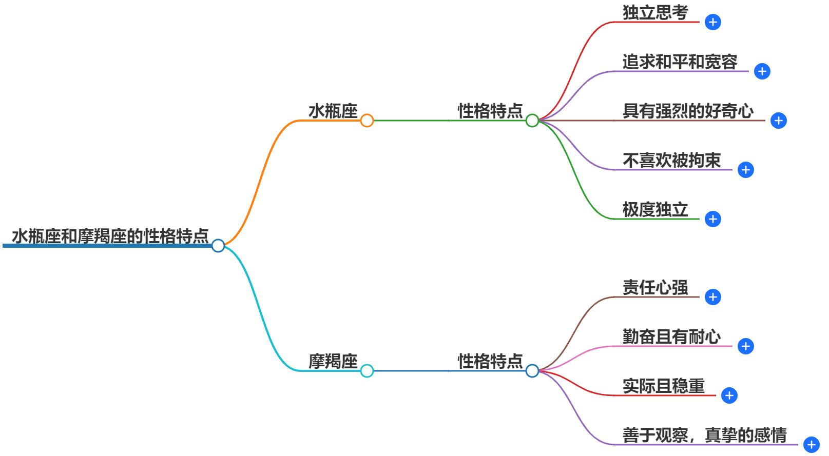 水瓶座和摩羯座的性格特点是什么？谁才是真正的智慧之星