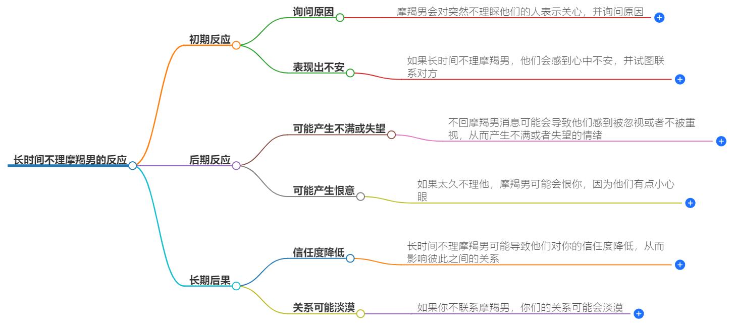 长时间不理摩羯男会什么反应？会有什么举动
