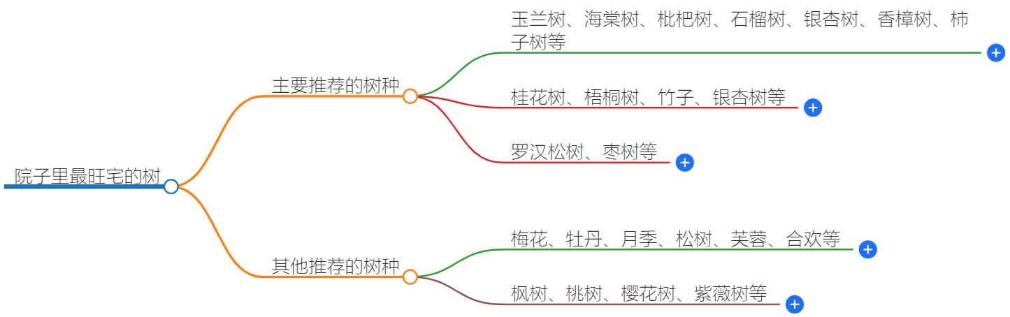 院子里最旺宅的树有哪些？院子里的风水宝树解析