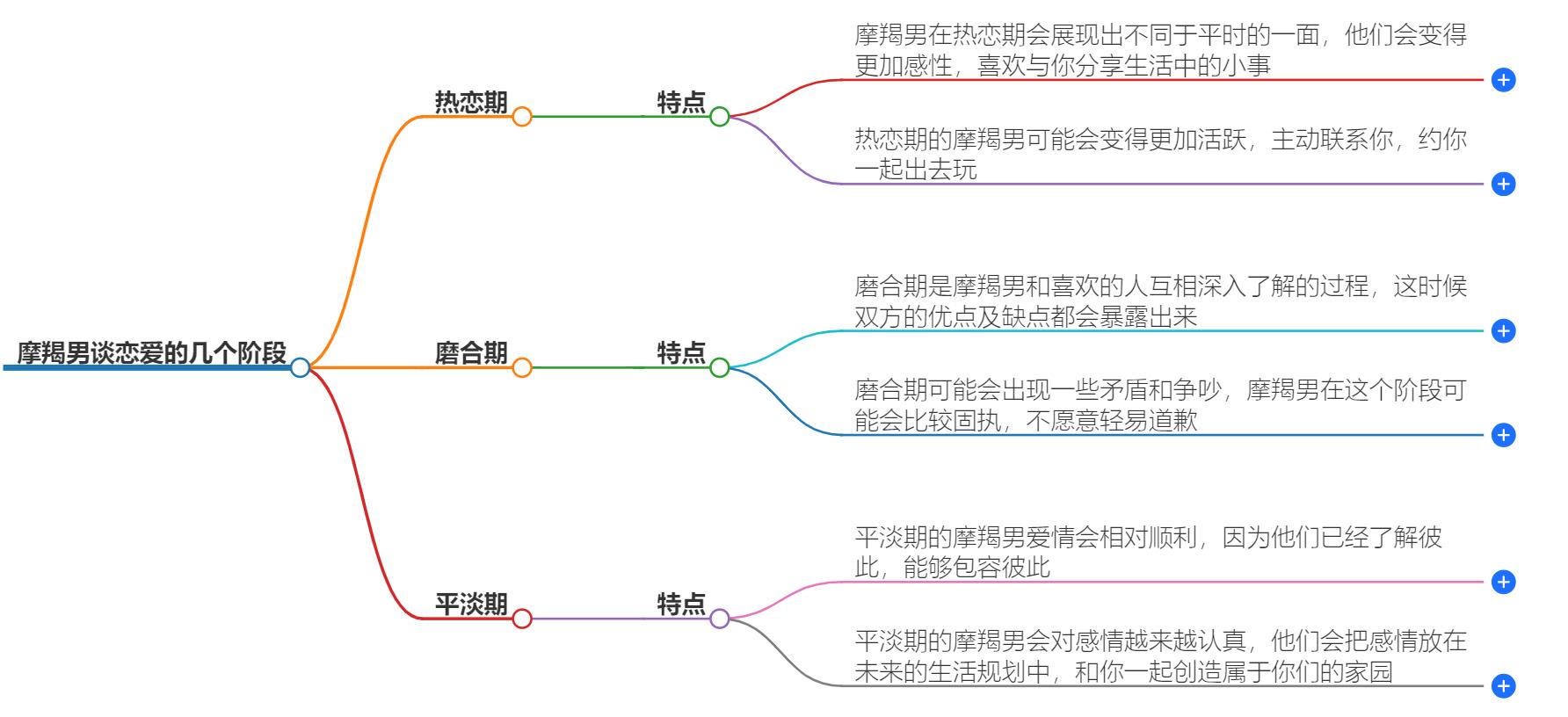 摩羯男谈恋爱的几个阶段分析？从初识到深爱，全面解析