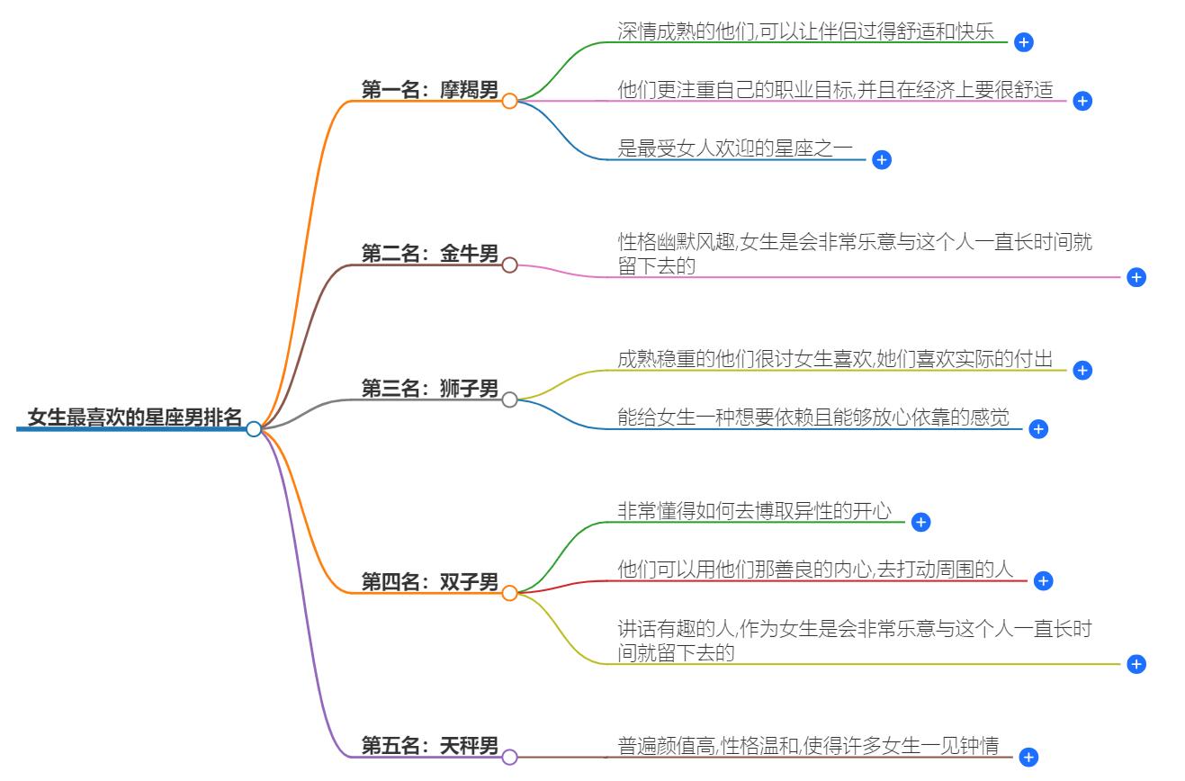 女生最喜欢的星座男排名有哪些？看看谁是你的心动对象