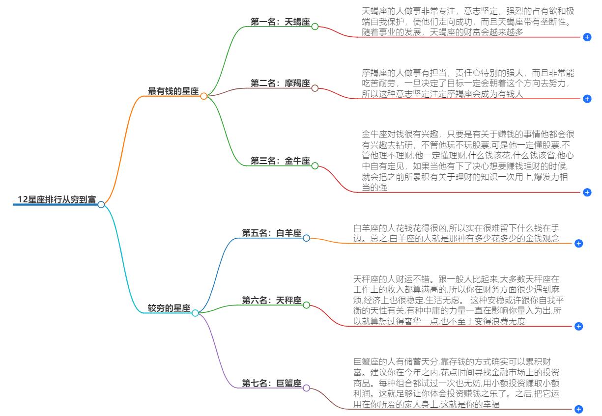 12星座排行从穷到富的星座，你排第几