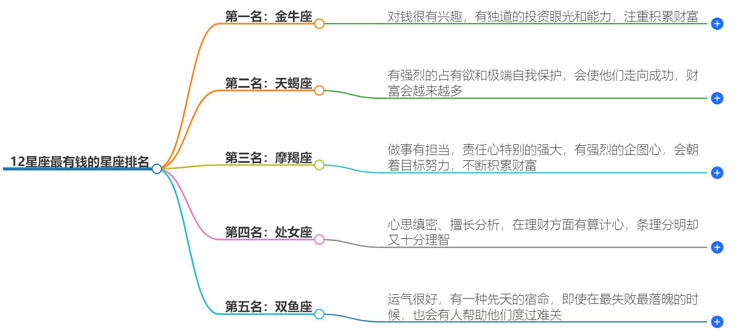12星座最有钱的星座排名，看看你处于第几名