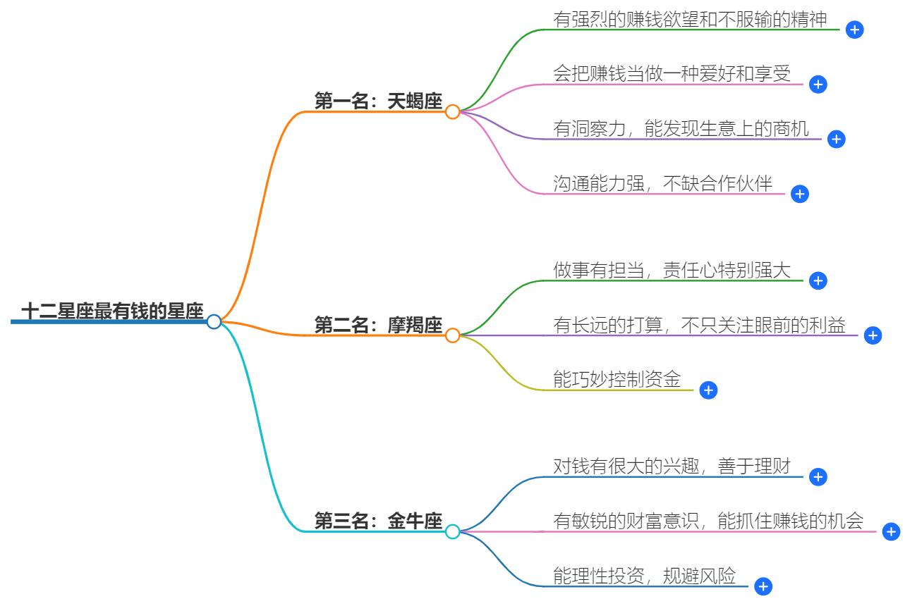十二星座最有钱的星座是什么星座？解开他们的财富秘密