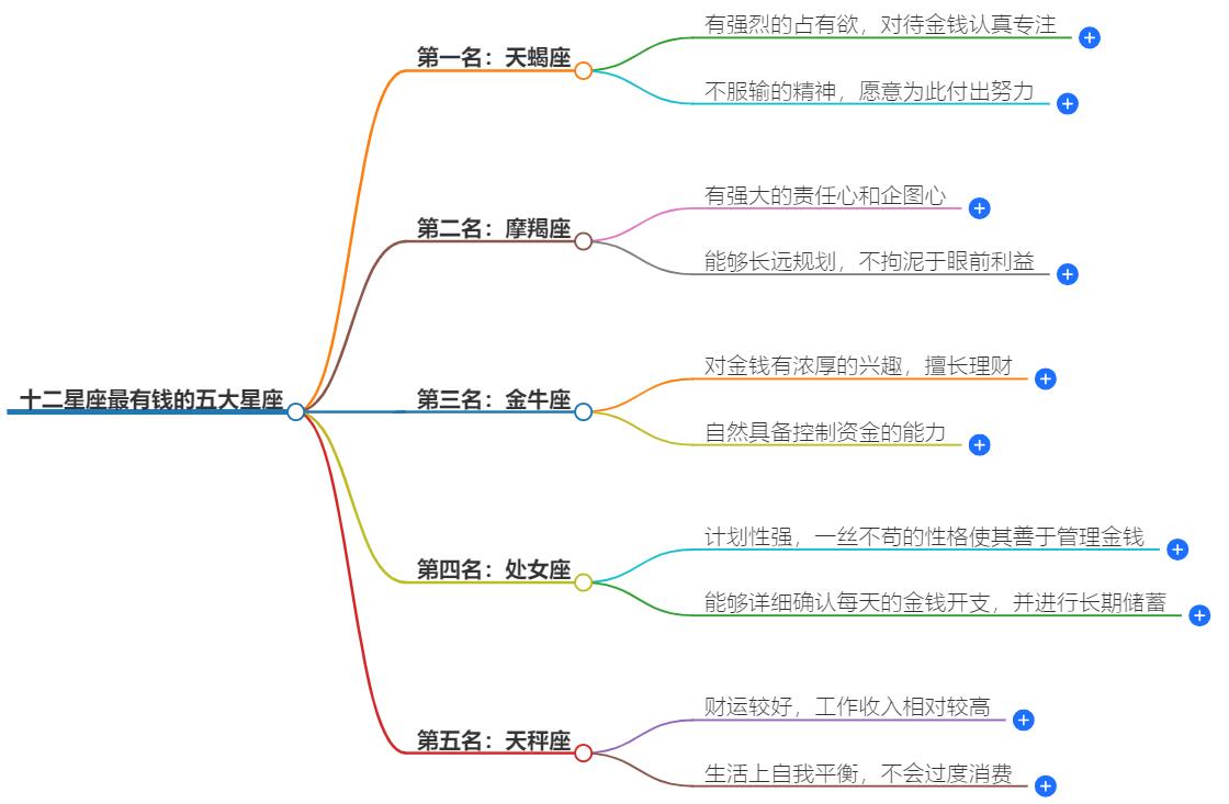 十二星座最有钱的五大星座是什么？财富秘密大公开
