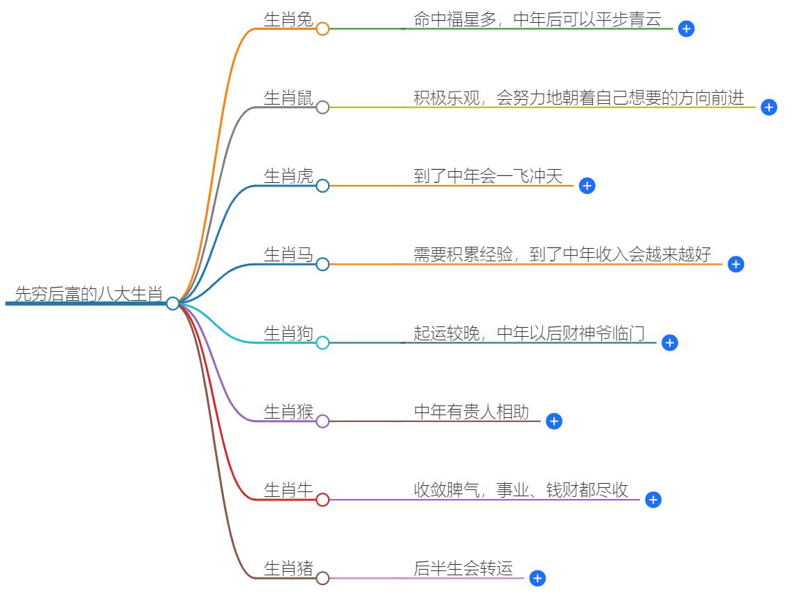 先穷后富的八大生肖是什么？看看你是否在其中