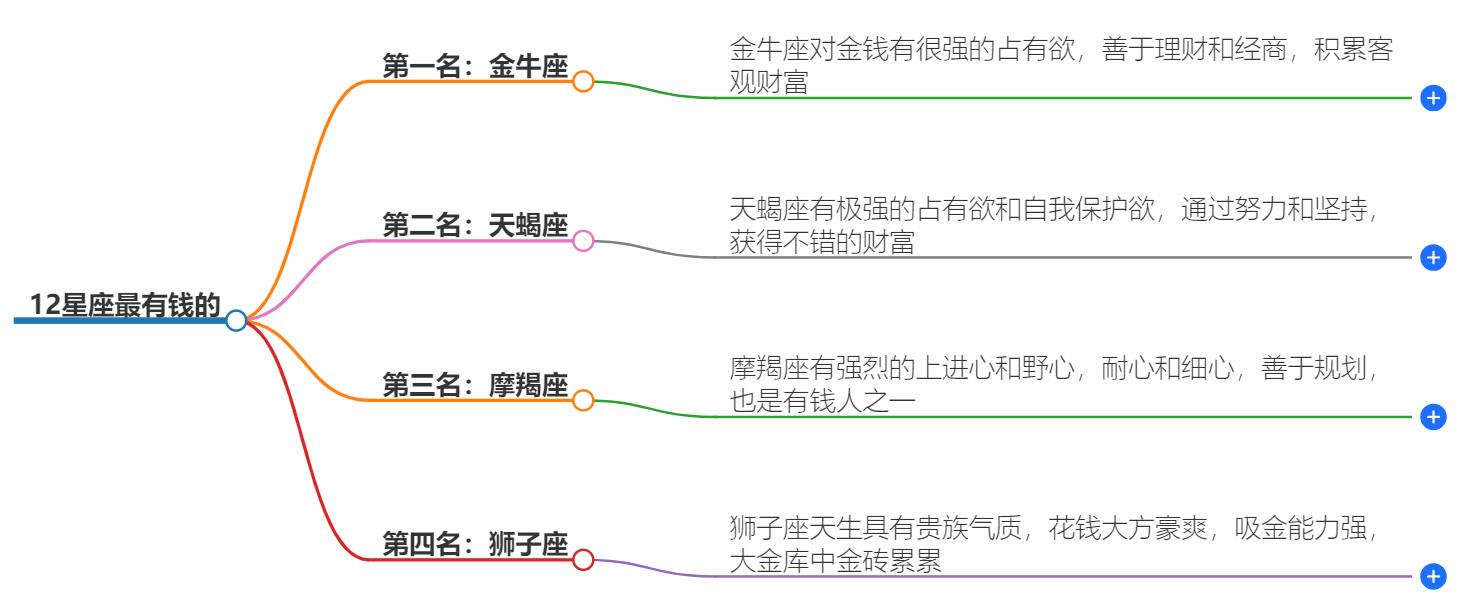 12星座最有钱的是谁？看看你排在第几