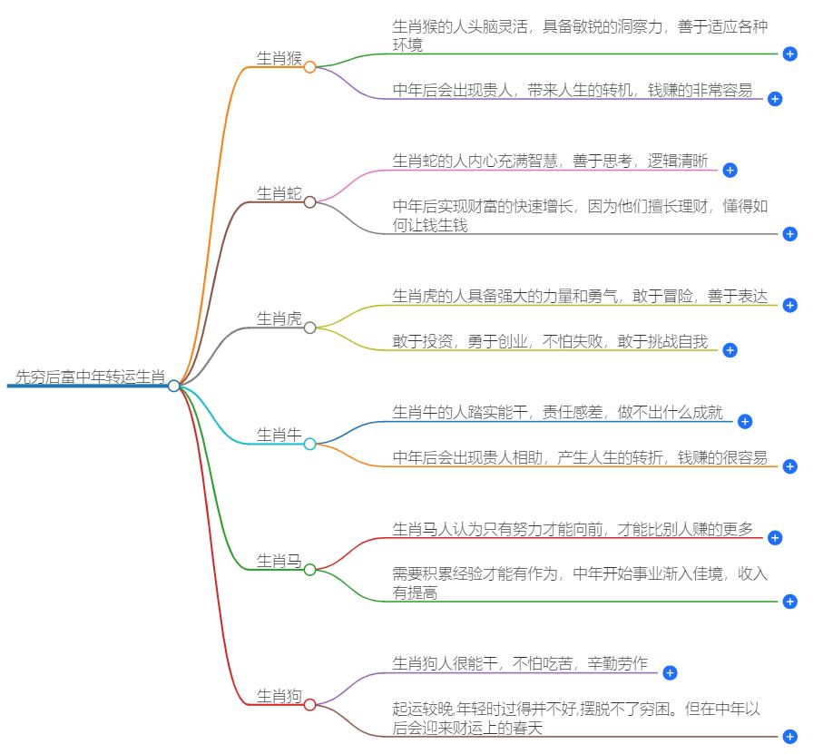 先穷后富中年转运生肖是什么？你属于这一类吗