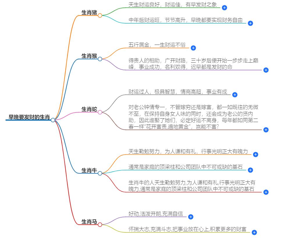早晚要发财的生肖有哪几个？预测未来财运旺盛的生肖