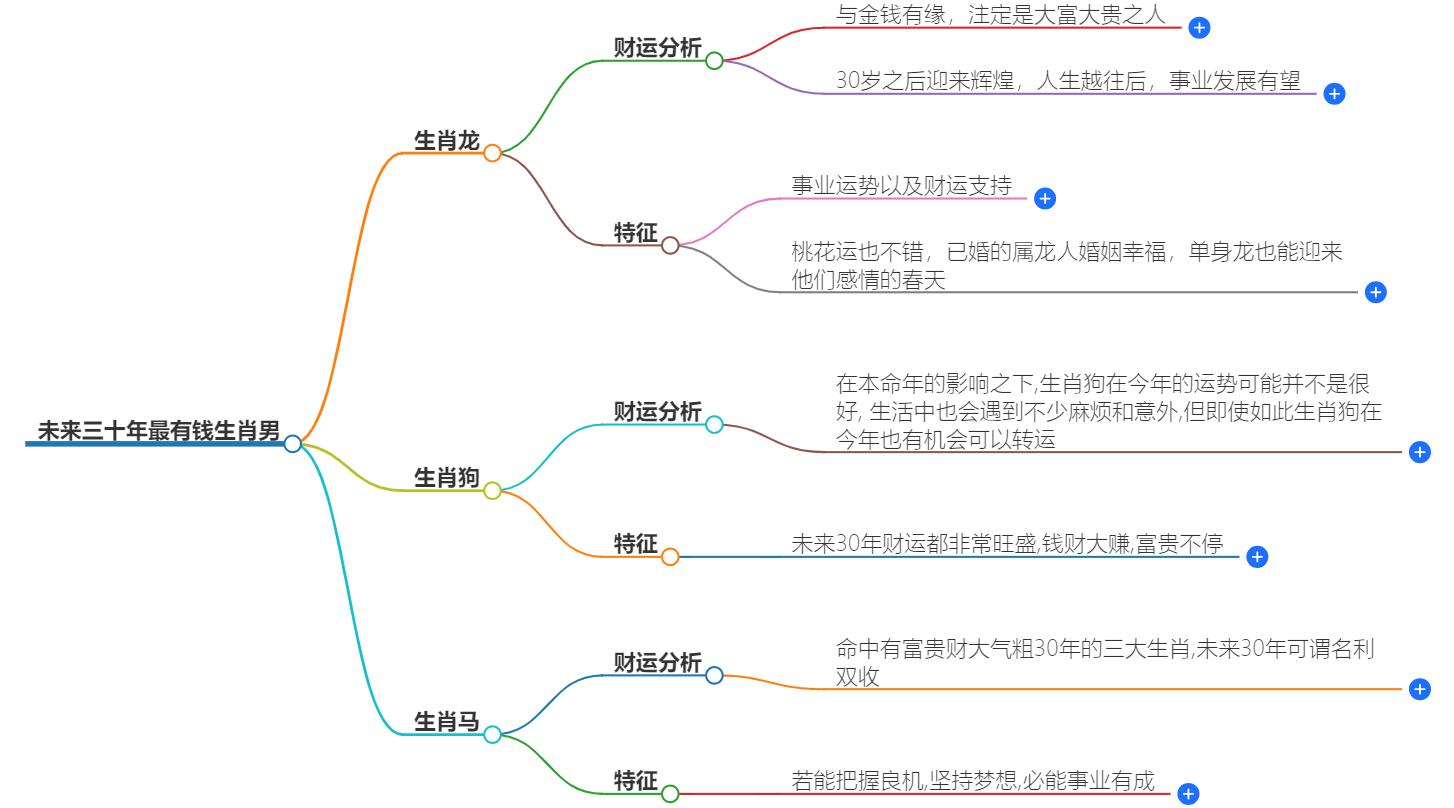 未来三十年最有钱生肖男，财富预测与生肖运势分析