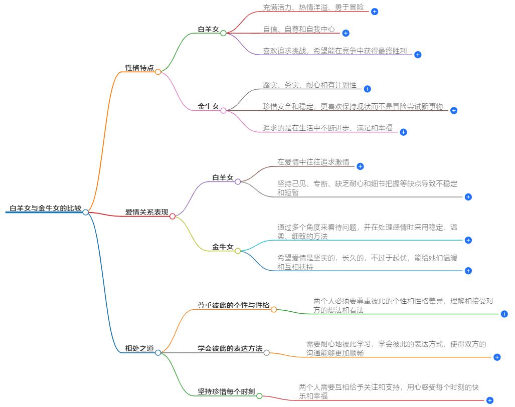白羊女和金牛女哪个更好？性格对比，看谁更胜一筹