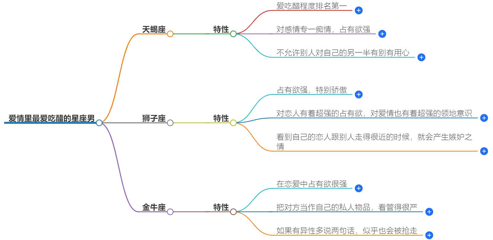 爱情里最爱吃醋的星座男是谁？看看谁才是吃醋王