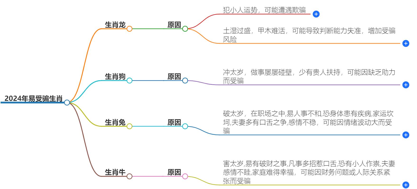 2024年必上当受骗的生肖，警惕这些生肖的财务风险