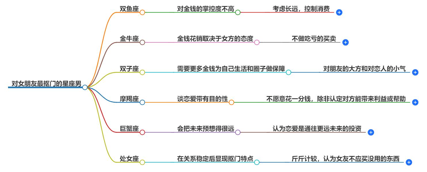 对女朋友最抠门的星座男有哪些？看看谁才是铁公鸡