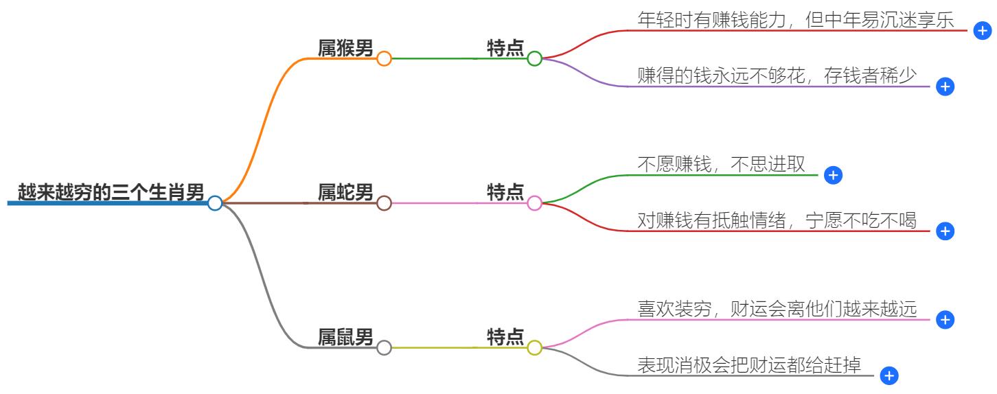 越来越穷的三个生肖男是谁？财务困境的生肖分析
