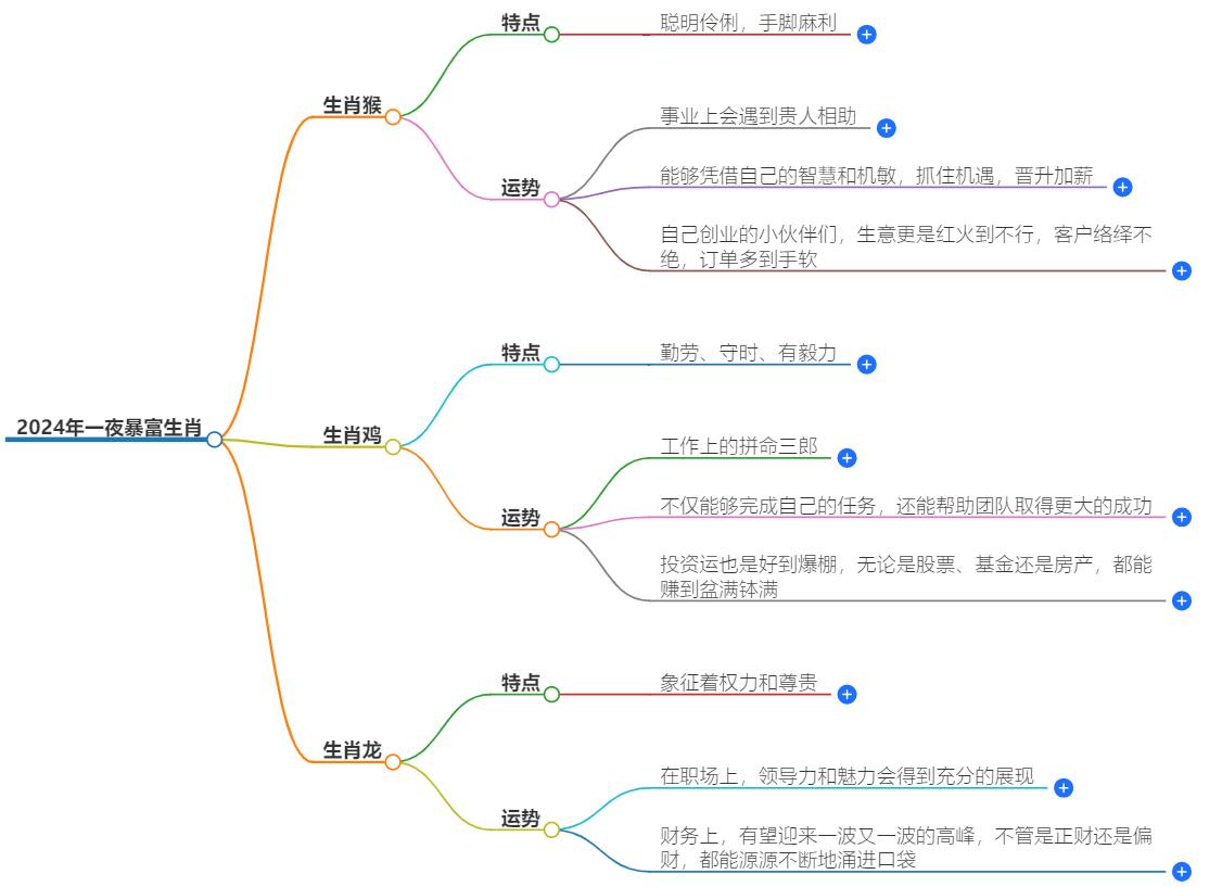 2024年一夜暴富生肖，财富运势大揭秘