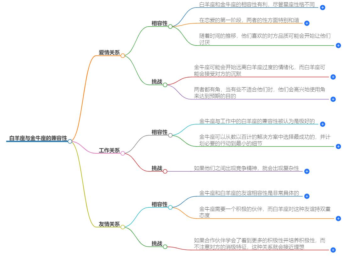 白羊座跟金牛座合适吗？他们在一起怎么样