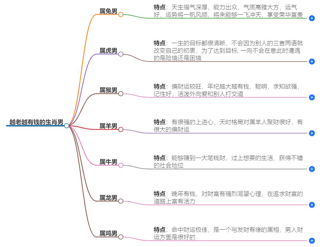 哪些生肖男越老越有钱？属相财富运势大揭秘