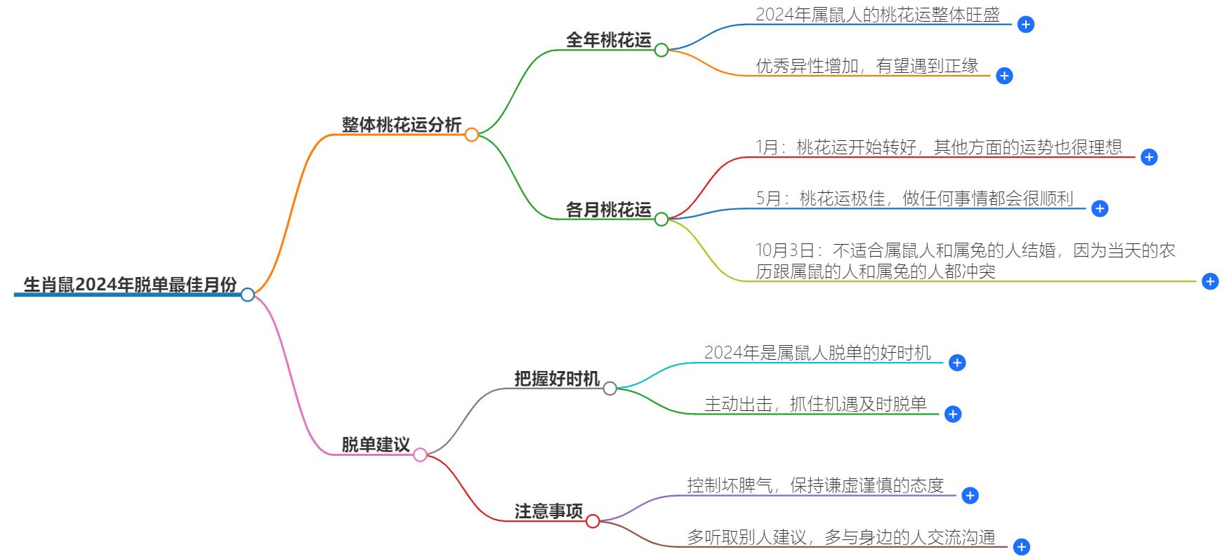 2024正缘脱单生肖鼠在几月？属鼠人脱单运势预测