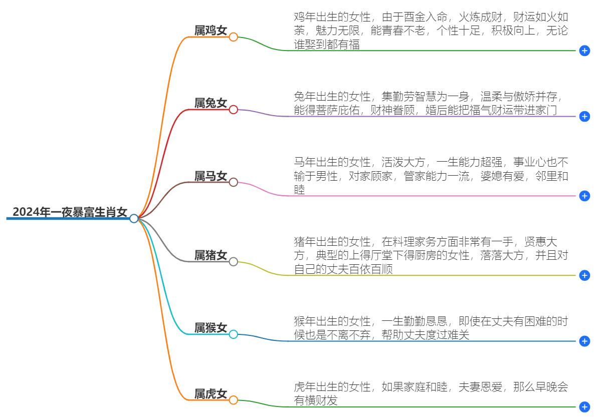 2024年一夜暴富生肖女，财运较好，横财连连