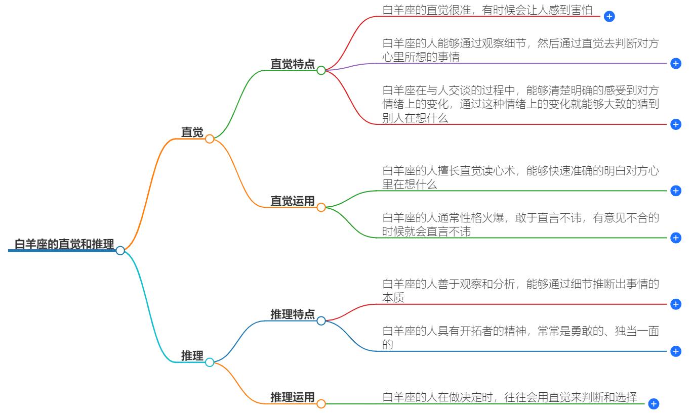 别去怀疑白羊座的直觉和推理，他们的直觉太强大了
