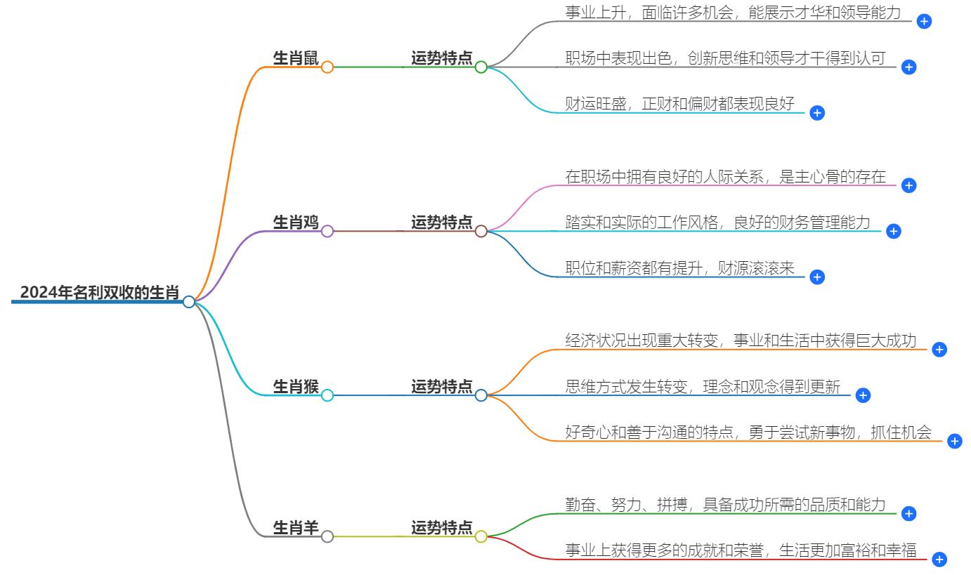 2024年名利双收的生肖有哪些？这三个生肖事业爱情双丰收