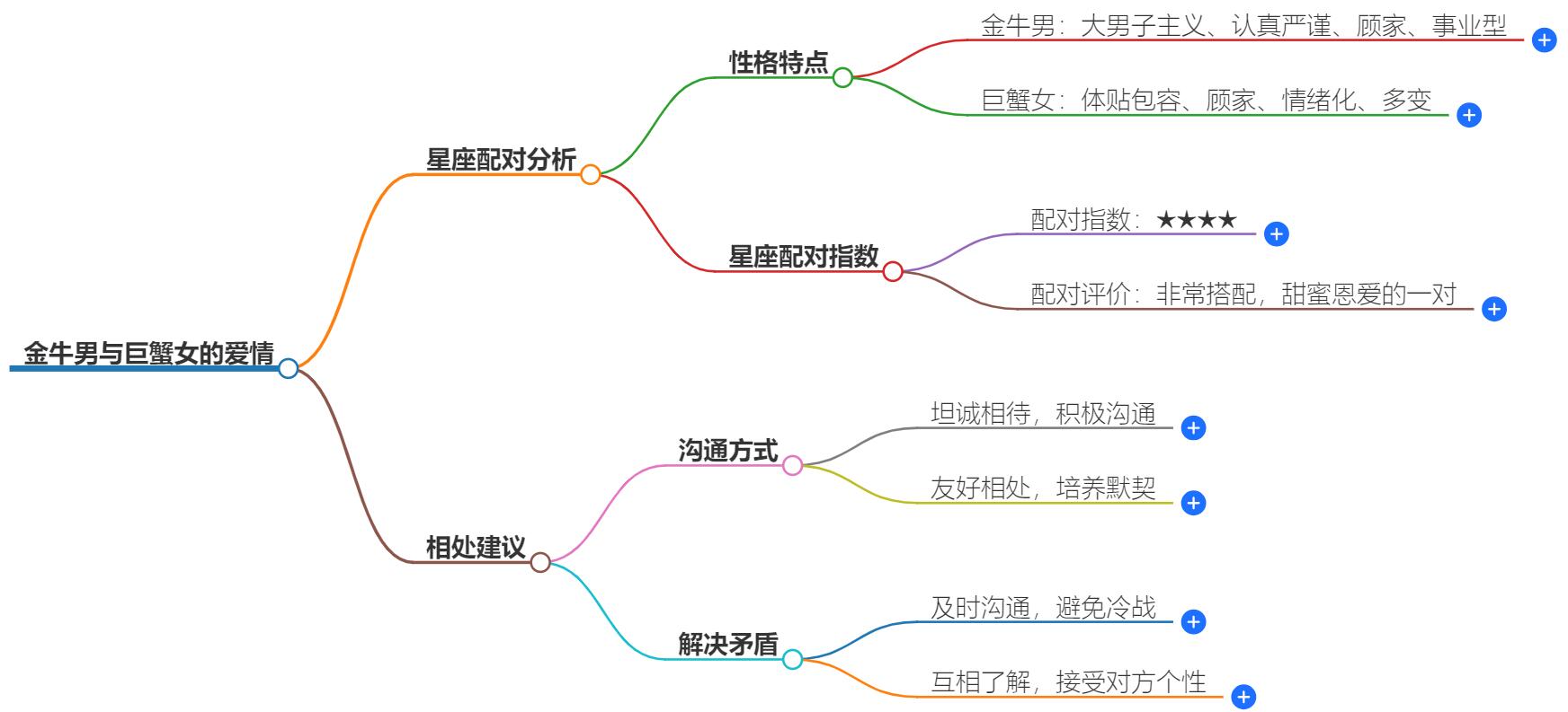 金牛男会爱上巨蟹女吗？他们在一起真的合适吗