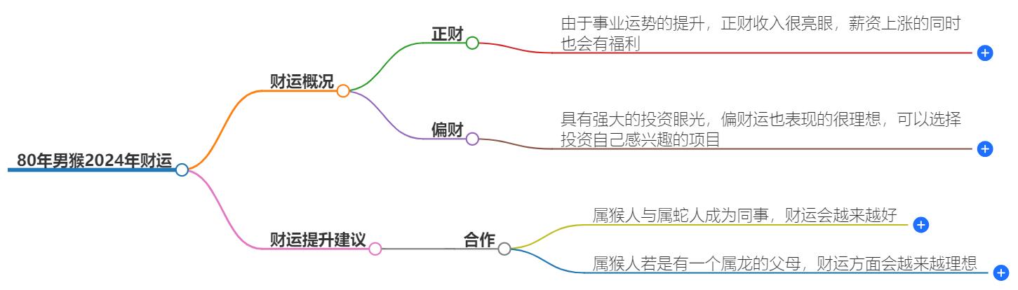 80年男猴2024年的财运如何？生肖财运详细预测