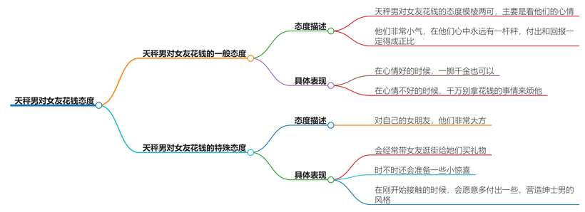 天秤男对女友花钱程度是一样的吗？他们的金钱观解析