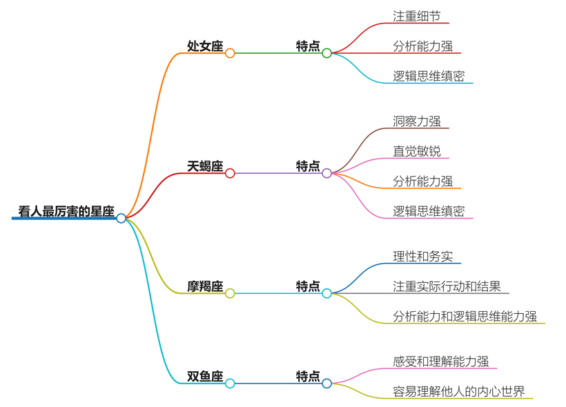 看人最厉害的星座有哪些？这几大星座洞察力惊人