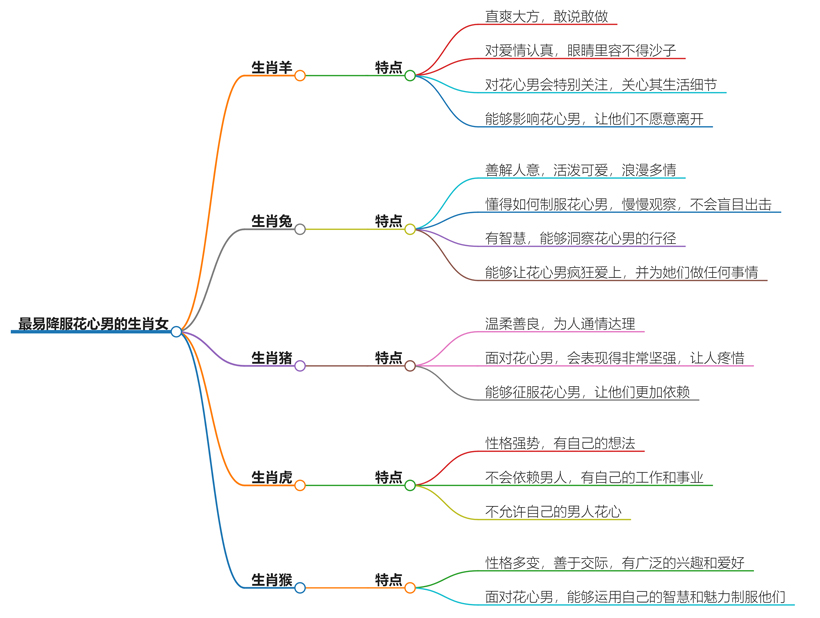 最易降服花心男的生肖女的是什么？生肖情感策略分享