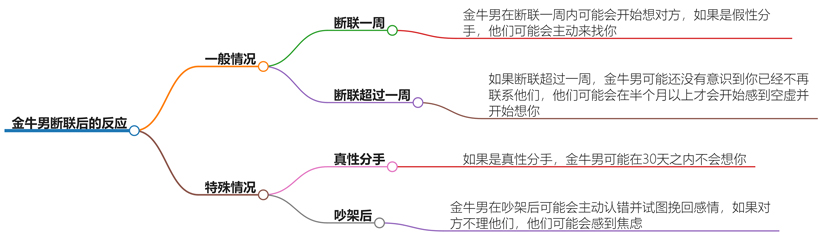 金牛男断联几天会想对方？多长时间会主动联系你